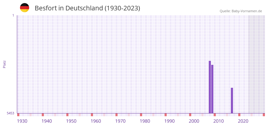 Besfort in der Vornamen-Hitliste von Deutschland (1930-2023) Besfort in der Vornamen-Hitliste von Deutschland (1930-2023)