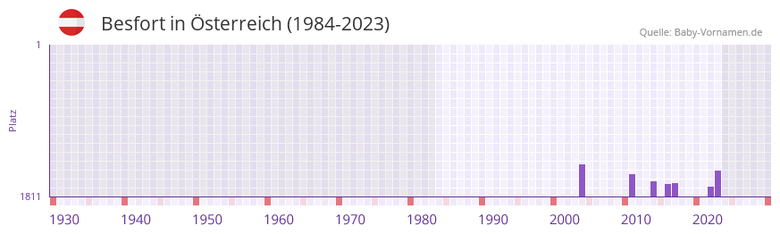 Besfort in der Vornamen-Hitliste von Österreich (1984-2023) Besfort in der Vornamen-Hitliste von Österreich (1984-2023)