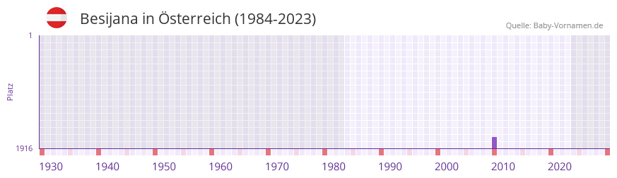 Besijana in der Vornamen-Hitliste von Österreich (1984-2023) Besijana in der Vornamen-Hitliste von Österreich (1984-2023)