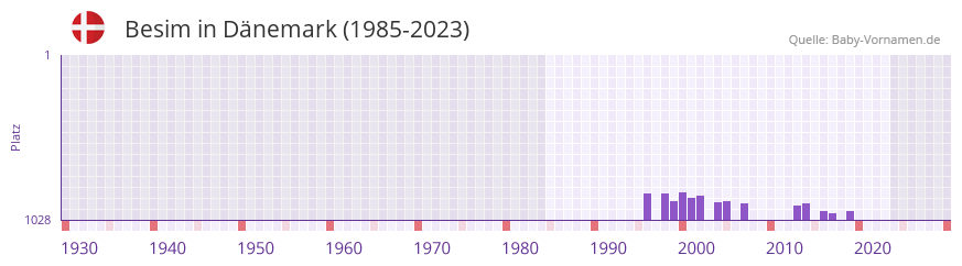 Besim in der Vornamen-Hitliste von Dänemark (1985-2023) Besim in der Vornamen-Hitliste von Dänemark (1985-2023)