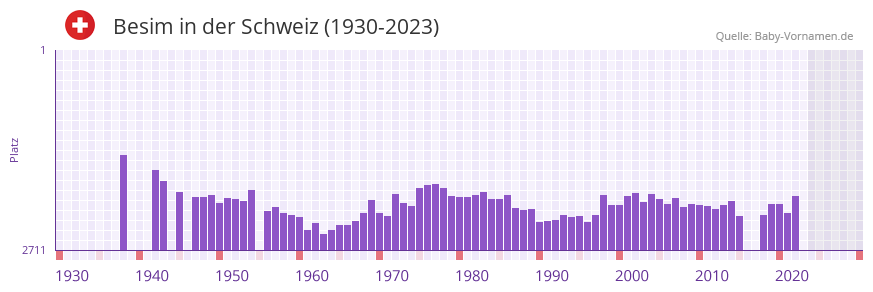 Besim in der Vornamen-Hitliste von der Schweiz (1930-2023) Besim in der Vornamen-Hitliste von der Schweiz (1930-2023)