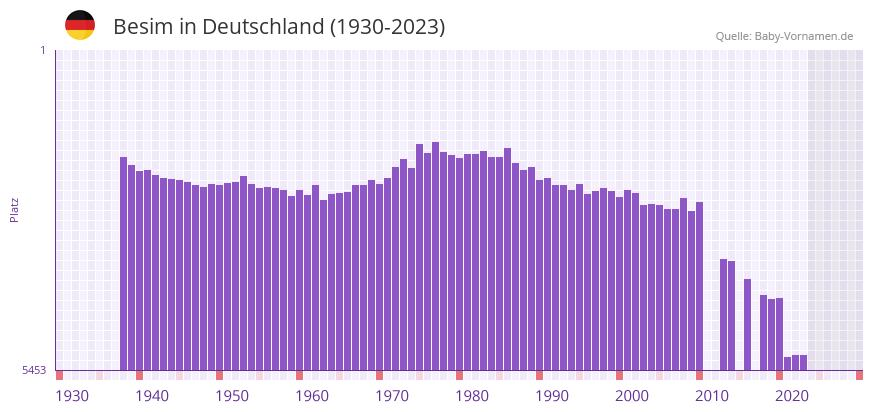 Besim in der Vornamen-Hitliste von Deutschland (1930-2023) Besim in der Vornamen-Hitliste von Deutschland (1930-2023)