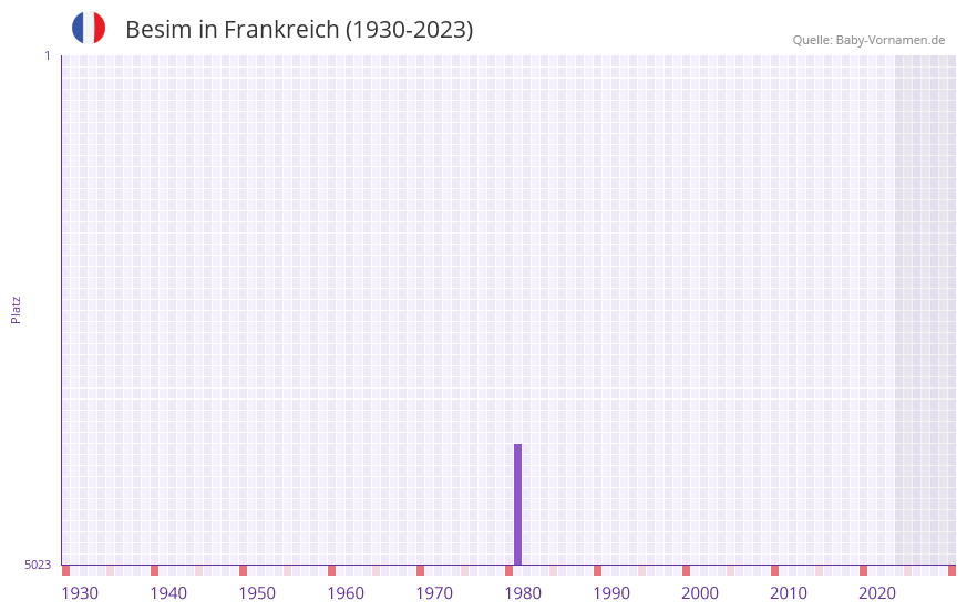 Besim in der Vornamen-Hitliste von Frankreich (1930-2023) Besim in der Vornamen-Hitliste von Frankreich (1930-2023)