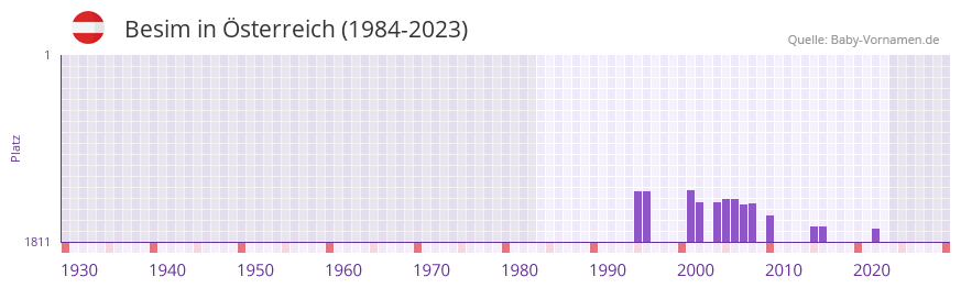 Besim in der Vornamen-Hitliste von Österreich (1984-2023) Besim in der Vornamen-Hitliste von Österreich (1984-2023)