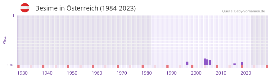 Besime in der Vornamen-Hitliste von sterreich (1984-2023)