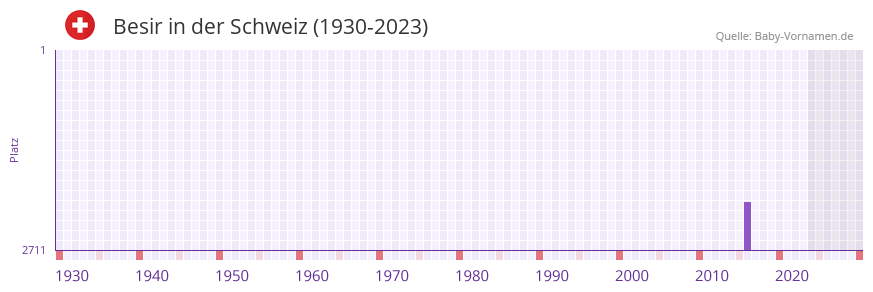 Besir in der Vornamen-Hitliste von der Schweiz (1930-2023)
