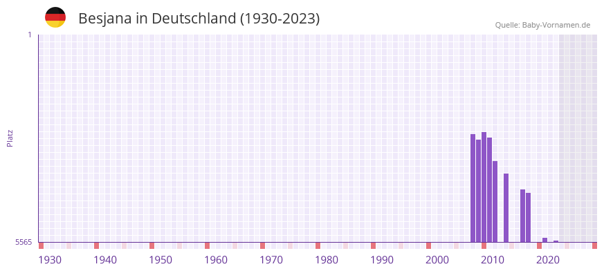 Besjana in der Vornamen-Hitliste von Deutschland (1930-2023)