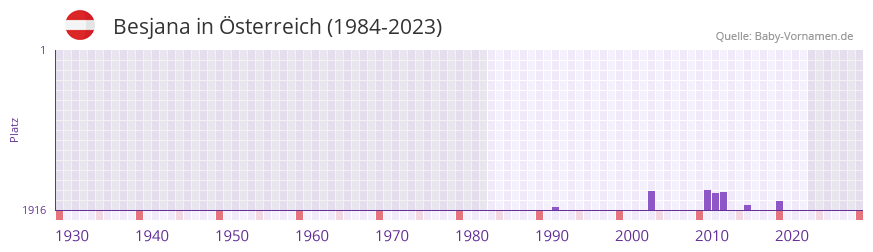 Besjana in der Vornamen-Hitliste von sterreich (1984-2023)