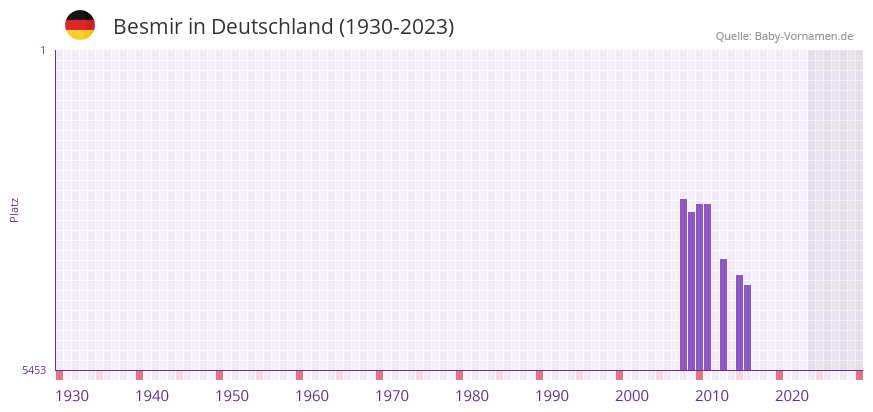 Besmir in der Vornamen-Hitliste von Deutschland (1930-2023)