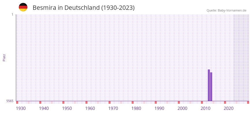 Besmira in der Vornamen-Hitliste von Deutschland (1930-2023) Besmira in der Vornamen-Hitliste von Deutschland (1930-2023)