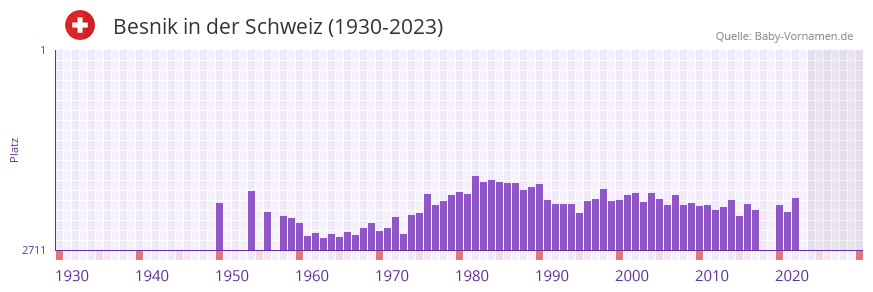 Besnik in der Vornamen-Hitliste von der Schweiz (1930-2023)