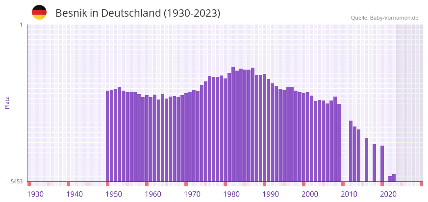 Besnik in der Vornamen-Hitliste von Deutschland (1930-2023)