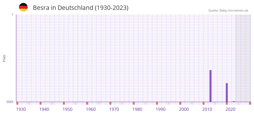 Besra in der Vornamen-Hitliste von Deutschland (1930-2023) Besra in der Vornamen-Hitliste von Deutschland (1930-2023)