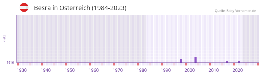 Besra in der Vornamen-Hitliste von Österreich (1984-2023) Besra in der Vornamen-Hitliste von Österreich (1984-2023)