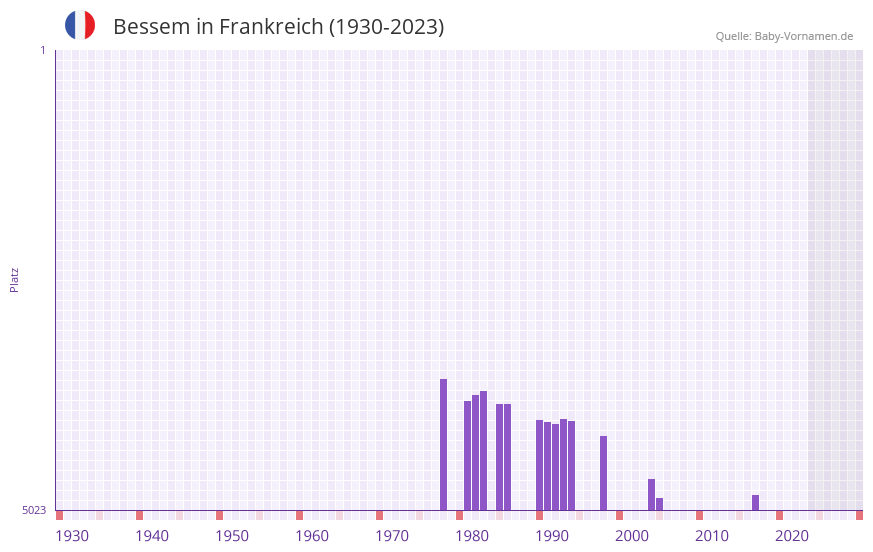 Bessem in der Vornamen-Hitliste von Frankreich (1930-2023)