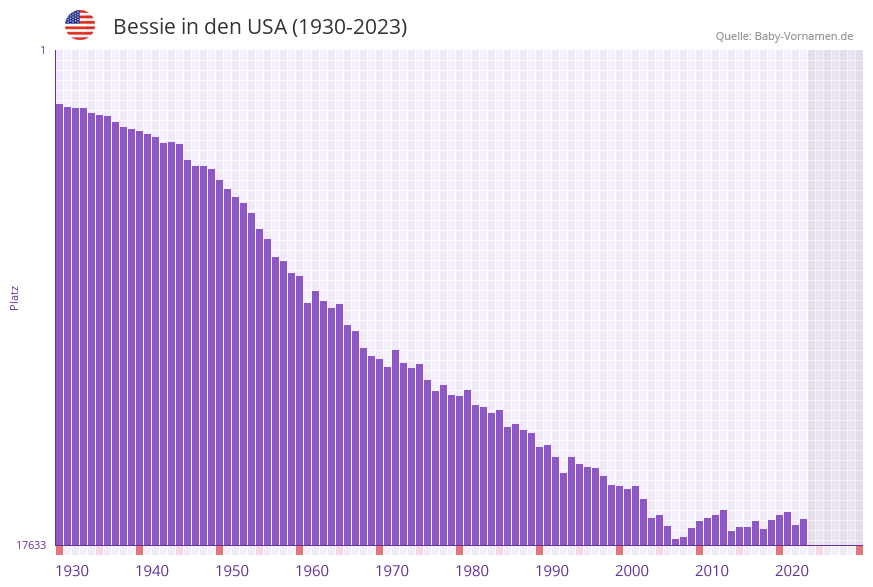 Bessie in der Vornamen-Hitliste von den USA (1930-2023) Bessie in der Vornamen-Hitliste von den USA (1930-2023)