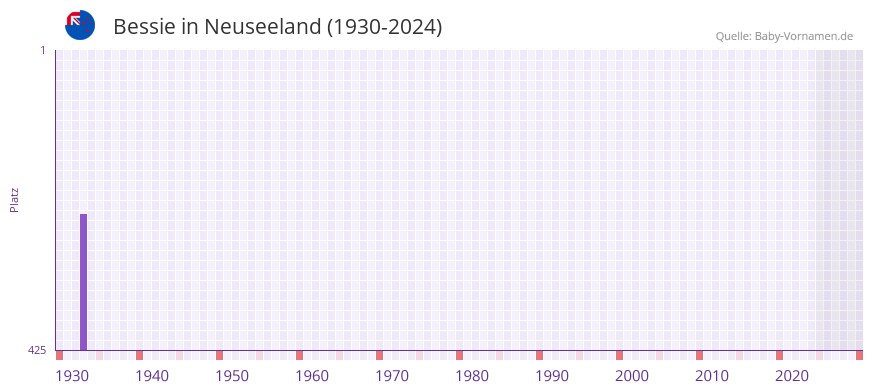 Bessie in der Vornamen-Hitliste von Neuseeland (1930-2024)
