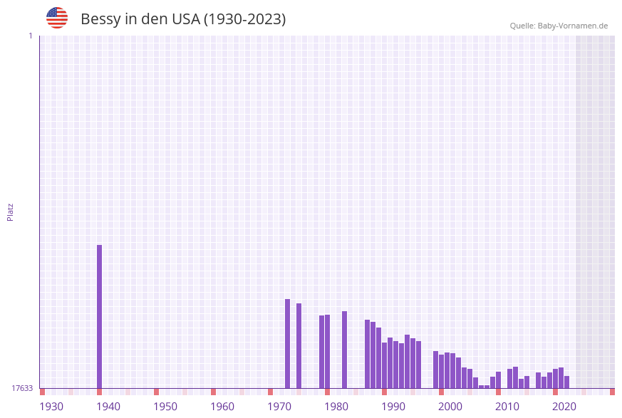 Bessy in der Vornamen-Hitliste von den USA (1930-2023) Bessy in der Vornamen-Hitliste von den USA (1930-2023)