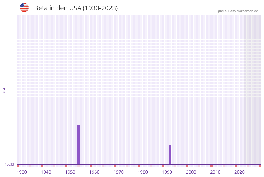 Beta in der Vornamen-Hitliste von den USA (1930-2023)
