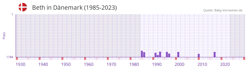 Beth in der Vornamen-Hitliste von Dänemark (1985-2023) Beth in der Vornamen-Hitliste von Dänemark (1985-2023)