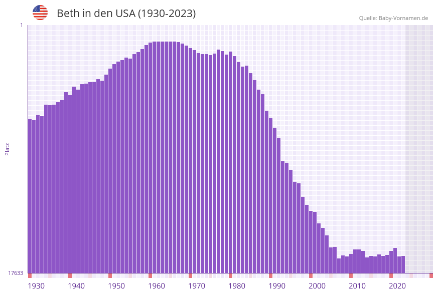 Beth in der Vornamen-Hitliste von den USA (1930-2023) Beth in der Vornamen-Hitliste von den USA (1930-2023)