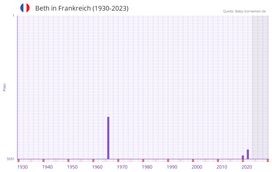 Beth in der Vornamen-Hitliste von Frankreich (1930-2023) Beth in der Vornamen-Hitliste von Frankreich (1930-2023)
