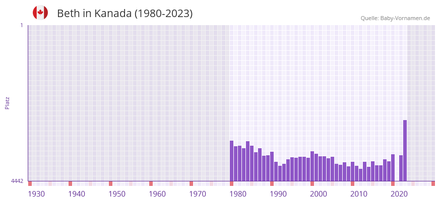 Beth in der Vornamen-Hitliste von Kanada (1980-2023) Beth in der Vornamen-Hitliste von Kanada (1980-2023)