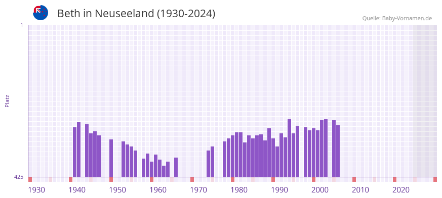 Beth in der Vornamen-Hitliste von Neuseeland (1930-2024)