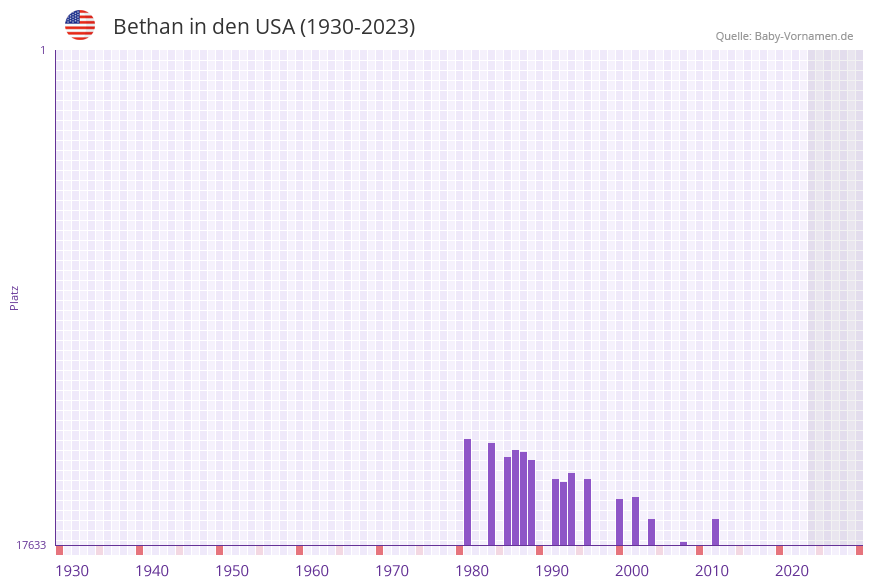 Bethan in der Vornamen-Hitliste von den USA (1930-2023) Bethan in der Vornamen-Hitliste von den USA (1930-2023)