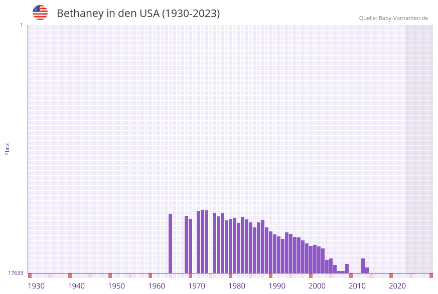 Bethaney in der Vornamen-Hitliste von den USA (1930-2023) Bethaney in der Vornamen-Hitliste von den USA (1930-2023)