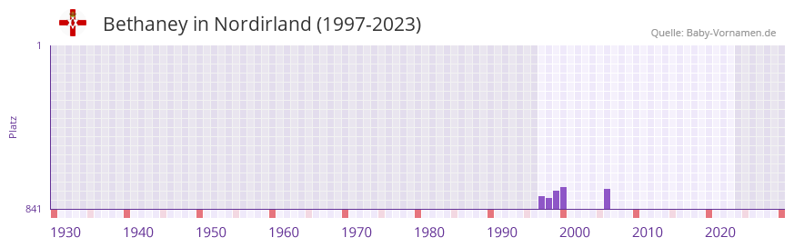 Bethaney in der Vornamen-Hitliste von Nordirland (1997-2023) Bethaney in der Vornamen-Hitliste von Nordirland (1997-2023)