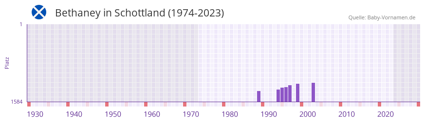 Bethaney in der Vornamen-Hitliste von Schottland (1974-2023) Bethaney in der Vornamen-Hitliste von Schottland (1974-2023)