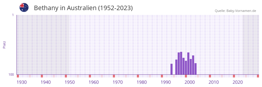 Bethany in der Vornamen-Hitliste von Australien (1952-2023)