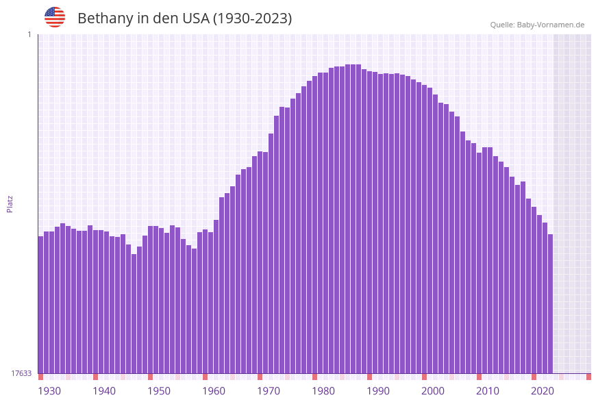 Bethany in der Vornamen-Hitliste von den USA (1930-2023)