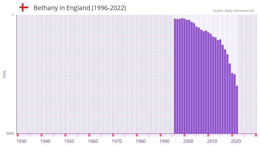 Bethany in der Vornamen-Hitliste von England (1996-2022)