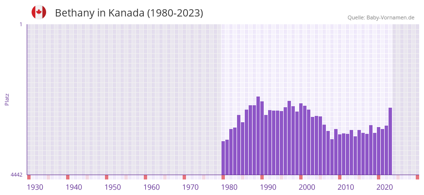 Bethany in der Vornamen-Hitliste von Kanada (1980-2023)