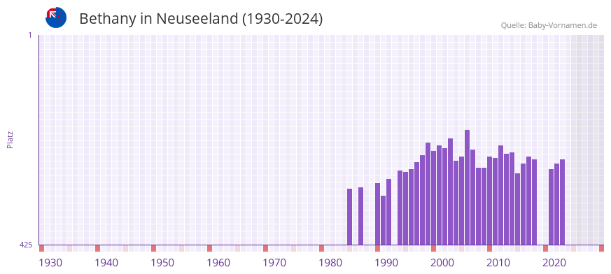 Bethany in der Vornamen-Hitliste von Neuseeland (1930-2024)