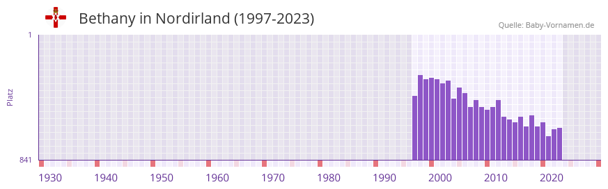 Bethany in der Vornamen-Hitliste von Nordirland (1997-2023)