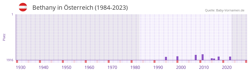 Bethany in der Vornamen-Hitliste von sterreich (1984-2023)