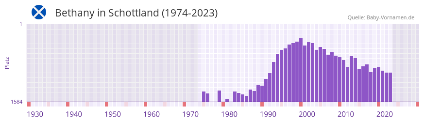 Bethany in der Vornamen-Hitliste von Schottland (1974-2023)