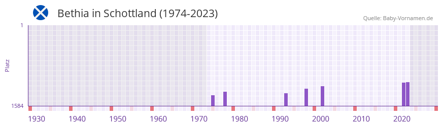 Bethia in der Vornamen-Hitliste von Schottland (1974-2023)