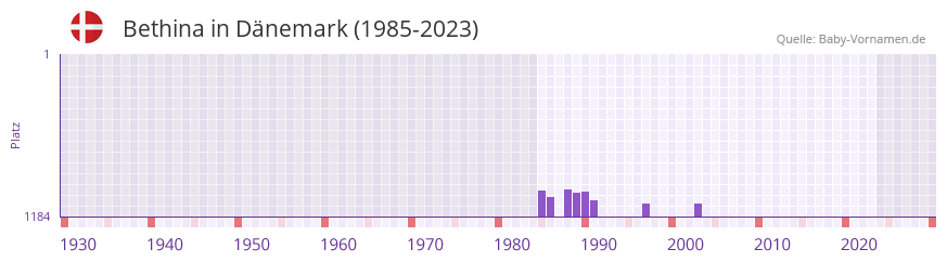 Bethina in der Vornamen-Hitliste von Dänemark (1985-2023) Bethina in der Vornamen-Hitliste von Dänemark (1985-2023)