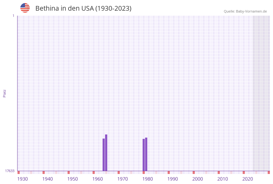 Bethina in der Vornamen-Hitliste von den USA (1930-2023) Bethina in der Vornamen-Hitliste von den USA (1930-2023)
