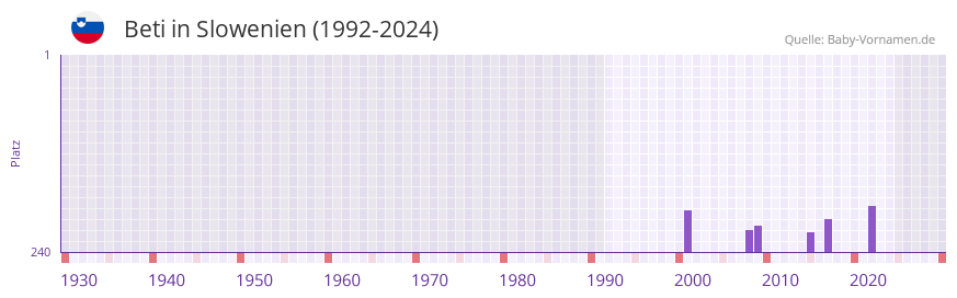 Beti in der Vornamen-Hitliste von Slowenien (1992-2024)