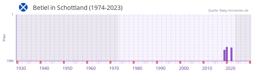 Betiel in der Vornamen-Hitliste von Schottland (1974-2023) Betiel in der Vornamen-Hitliste von Schottland (1974-2023)