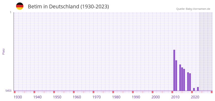 Betim in der Vornamen-Hitliste von Deutschland (1930-2023) Betim in der Vornamen-Hitliste von Deutschland (1930-2023)