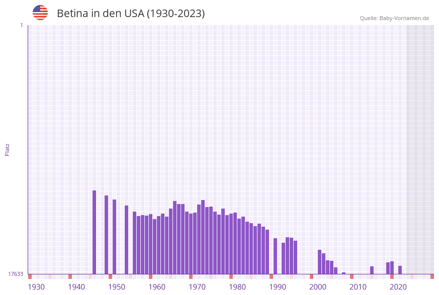 Betina in der Vornamen-Hitliste von den USA (1930-2023) Betina in der Vornamen-Hitliste von den USA (1930-2023)