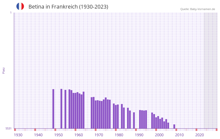 Betina in der Vornamen-Hitliste von Frankreich (1930-2023) Betina in der Vornamen-Hitliste von Frankreich (1930-2023)