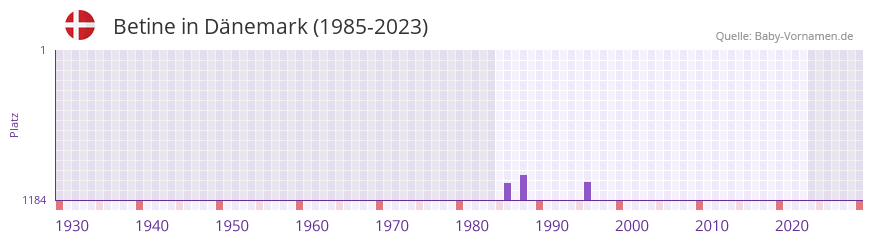 Betine in der Vornamen-Hitliste von Dnemark (1985-2023)