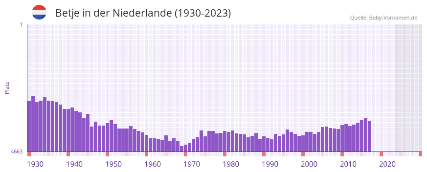 Betje in der Vornamen-Hitliste von der Niederlande (1930-2023) Betje in der Vornamen-Hitliste von der Niederlande (1930-2023)